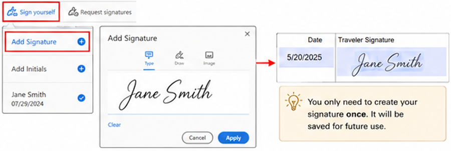 An instructional graphic showing the process of signing a PDF document. First, a red box highlights 'Sign yourself' and 'Add Signature' in the toolbar. Second, the 'Add Signature' dialog box shows a cursive-style typed signature for 'Jane Smith'. An arrow points to the final result: the signature and a date applied to a form field. A tip banner below states: 'You only need to create your signature once. It will be saved for future use.