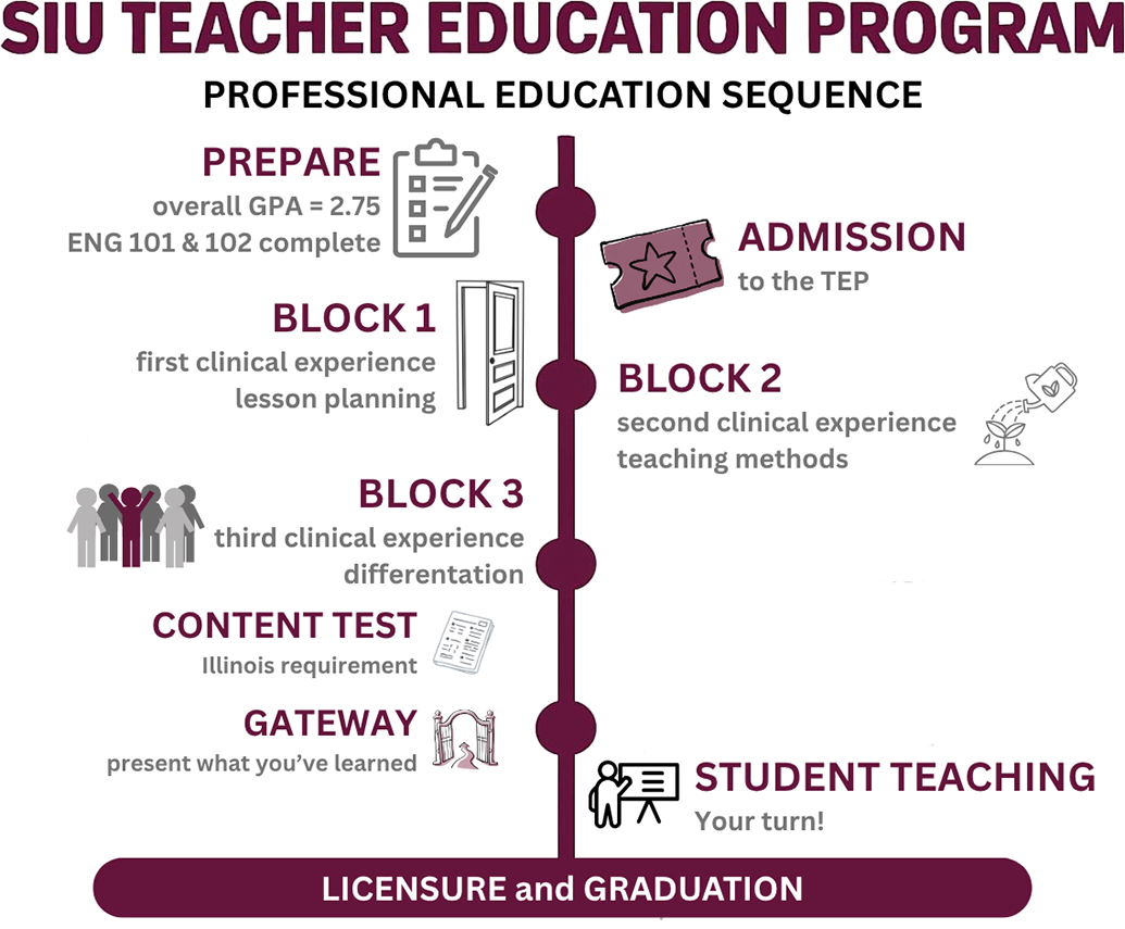 Infographic titled “SIU Teacher Education Program – Professional Education Sequence” showing a vertical timeline of the steps to teacher licensure and graduation. The sequence begins with Prepare, requiring a minimum overall GPA of 2.75 and completion of ENG 101 and ENG 102. Next is Admission to the TEP (Teacher Education Program). Students then complete Block 1 (first clinical experience and lesson planning), Block 2 (second clinical experience and teaching methods), and Block 3 (third clinical experience and differentiation). After Block 3, students complete the Illinois Content Test, followed by the Gateway presentation to demonstrate what they have learned. The final stage is Student Teaching, labeled “Your turn!”, which leads to Licensure and Graduation. Decorative icons accompany each step, including a checklist, ticket, door, watering can, group of people, test paper, gateway, and classroom instructor.
